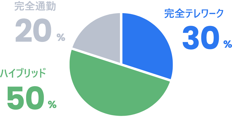 テレワーク率