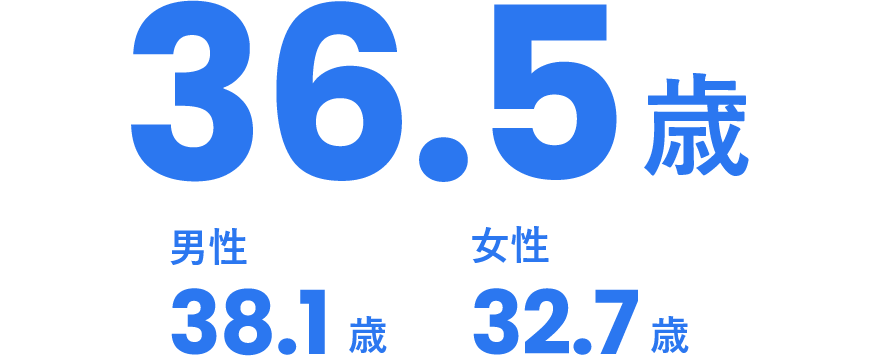 36.5歳